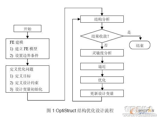 OptiStruct的結(jié)構(gòu)優(yōu)化設(shè)計+培訓案例圖片圖片9