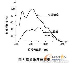 CCD傳感器及其應用研究cfd分析案例圖片6