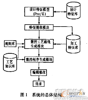 proe數(shù)控加工的箱體零件proe應(yīng)用技術(shù)圖片圖片1