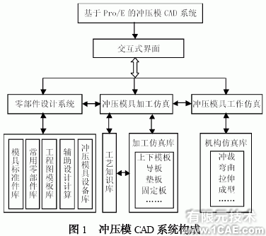 proe參數(shù)在沖壓模CAD中的使用proe應(yīng)用技術(shù)圖片圖片1