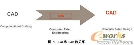 一體化的CAD/CAE系統(tǒng)發(fā)展趨勢(shì)solidworks simulation分析案例圖片1