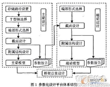 SolidWorks的堆垛機(jī)參數(shù)化設(shè)計(jì)系統(tǒng)的開發(fā)solidworks simulation分析案例圖片1