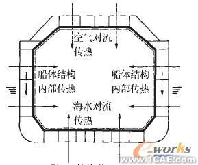 大型液化天然氣船溫度場及溫度應(yīng)力研究ansys培訓(xùn)的效果圖片1