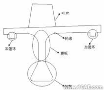 ANSYS渦軸發(fā)動機參數(shù)化仿真系統(tǒng)開發(fā)ansys workbanch圖片2