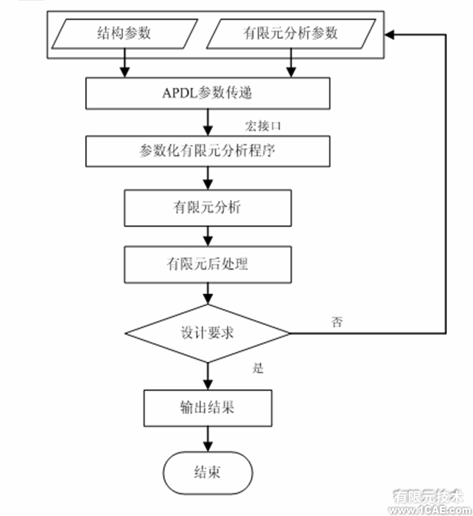 ANSYS渦軸發(fā)動機參數(shù)化仿真系統(tǒng)開發(fā)ansys結(jié)構(gòu)分析圖片4