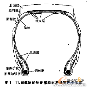 輪胎在負(fù)荷作用下的有限元分析ansys培訓(xùn)的效果圖片2