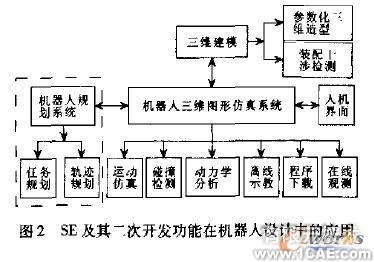 Solid Edge及其二次開發(fā)技術(shù)在機器人設計中的應用autocad design圖片2