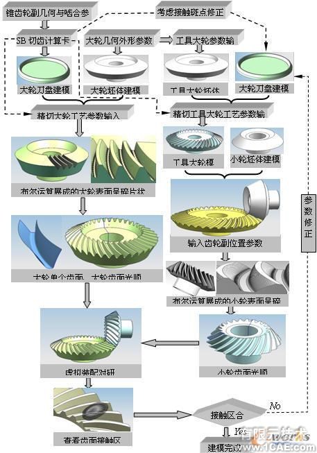 UG GRIP的弧齒錐齒輪參數(shù)化建模方法autocad培訓(xùn)教程圖片1