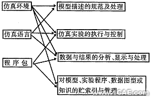 計算機(jī)仿真在制造業(yè)的應(yīng)用與發(fā)展圖片1