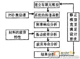 基于ANSYS的專用噴灑車主管路隨機疲勞分析+項目圖片圖片3