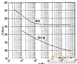 基于ANSYS的專用噴灑車主管路隨機疲勞分析+應用技術圖片圖片4