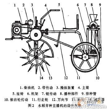 水稻芽種直播機(jī)虛擬樣機(jī)設(shè)計(jì)與分析+有限元仿真分析相關(guān)圖片圖片2