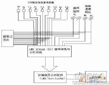 基于LMS Test.lab的航空發(fā)動機整機振動測量與分析+學(xué)習(xí)資料圖片2