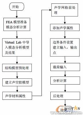 Virtual Lab 在車身聲學(xué)靈敏度分析中的應(yīng)用+學(xué)習(xí)資料圖片1