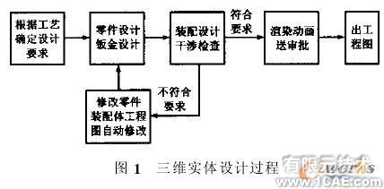 SolidWorks在平篩設(shè)計中的應(yīng)用+培訓(xùn)課程圖片1