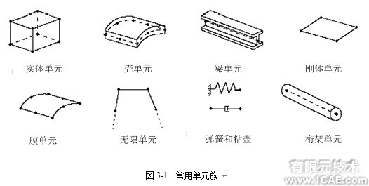 Abaqus有限單元——單元的表征ansys分析圖片1