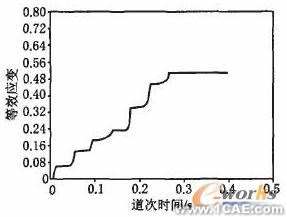 ANSYS冷彎仿真分析ansys結(jié)果圖圖片8