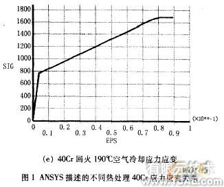 基于ANSYS的材料模型屬性的建立與壓痕量的分析+應(yīng)用技術(shù)圖片圖片4