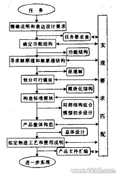 機(jī)械產(chǎn)品方案的現(xiàn)代設(shè)計(jì)方法及發(fā)展趨勢+學(xué)習(xí)資料圖片1