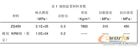 發(fā)動機輔助懸置剛度的有限元算法探討+有限元仿真分析相關圖片圖片3