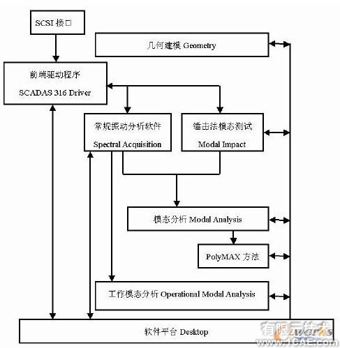 利用LMS TestLab系統(tǒng)進行路面板的模態(tài)試驗+有限元項目服務(wù)資料圖圖片1