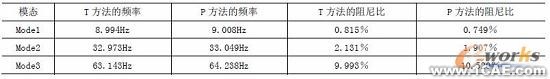 利用LMS TestLab系統(tǒng)進行路面板的模態(tài)試驗+有限元項目服務(wù)資料圖圖片2