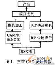 激光快速成型技術(shù)在產(chǎn)品設(shè)計(jì)中的應(yīng)用研究流體動力學(xué)圖片圖片1