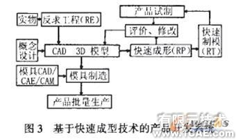 激光快速成型技術(shù)在產(chǎn)品設(shè)計(jì)中的應(yīng)用研究cfd培訓(xùn)教程圖片3