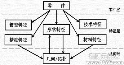 proe模型的制造信息提取技術(shù)的研究proe應用技術(shù)圖片圖片1