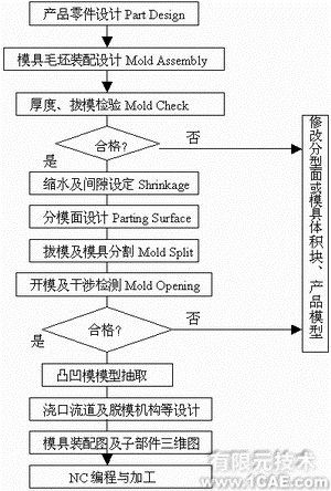 proe在模具設計與加工編程中的應用(一)proe圖片圖片1