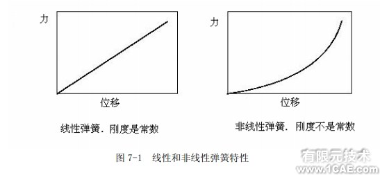 ABAQUS非線性結(jié)構(gòu)分析——線性分析與非線性分析的區(qū)別ansys仿真分析圖片1