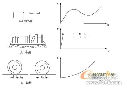 ANSYS結(jié)構(gòu)非線性分析指南ansys培訓(xùn)課程圖片1