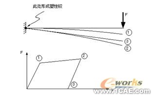 流固耦合的學(xué)特性分析ansys培訓(xùn)課程圖片6