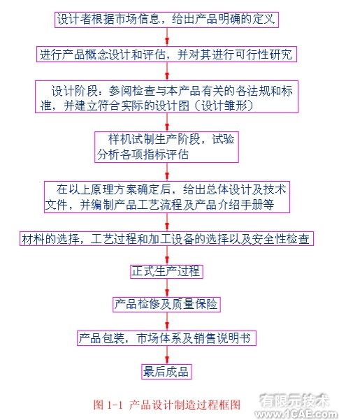 CAD/CAE/CAM——產(chǎn)品設計和制造基礎知識autocad design圖片1