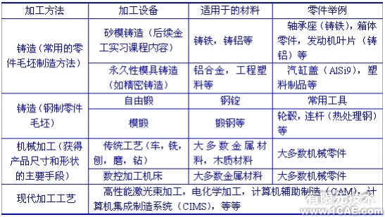 CAD/CAE/CAM——產(chǎn)品設計和制造基礎知識autocad design圖片3