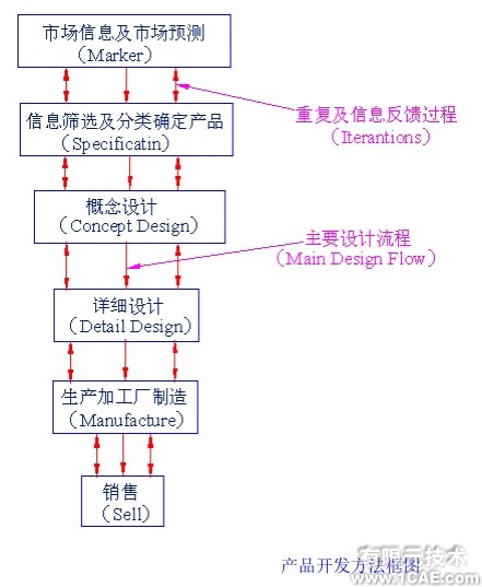 CAD/CAE/CAM——產(chǎn)品設計和制造基礎知識autocad design圖片4