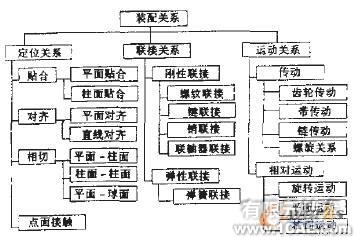 軸零件自動(dòng)裝配中的尺寸驅(qū)動(dòng)方法研究autocad design圖片1