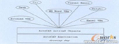 VBA 的AutoCAD 二次開發(fā)及應(yīng)用實(shí)例autocad design圖片1