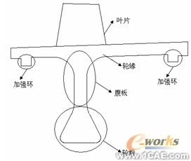 ANSYS的渦軸發(fā)動(dòng)機(jī)組合壓氣機(jī)轉(zhuǎn)子仿真分析+有限元項(xiàng)目服務(wù)資料圖圖片1