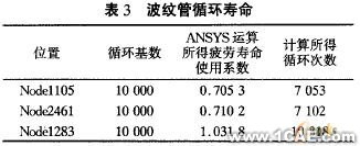 ANSYS的U形波紋管疲勞壽命分析+應用技術圖片圖片11