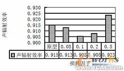 基于CAE分析技術(shù)的油底殼低噪聲設(shè)計(jì)+有限元項(xiàng)目服務(wù)資料圖圖片6