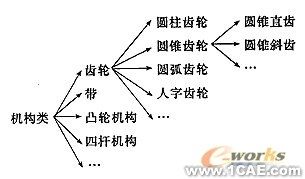 基于遺傳算法的機械方案設計系統(tǒng)的研究+有限元項目服務資料圖圖片1