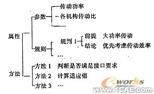 基于遺傳算法的機械方案設計系統(tǒng)的研究+有限元項目服務資料圖圖片2