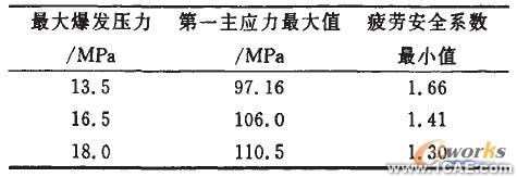 車用柴油機(jī)氣缸體強(qiáng)度的有限元分析+應(yīng)用技術(shù)圖片圖片10