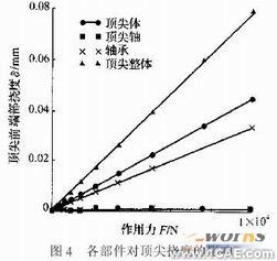 有限元法的高精度重型回轉(zhuǎn)頂尖撓度的研究+應(yīng)用技術(shù)圖片圖片7