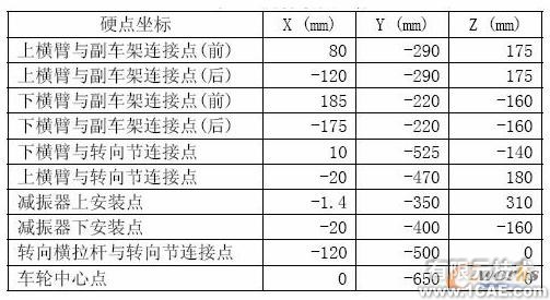 前輪跳動對定位參數(shù)影響的仿真分析+有限元項(xiàng)目服務(wù)資料圖圖片1