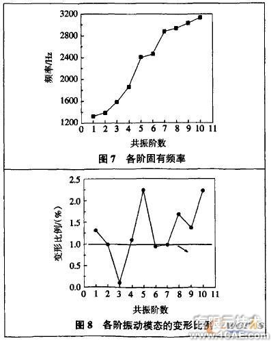 繞線機(jī)主軸箱的振動(dòng)模態(tài)有限元分析+有限元仿真分析相關(guān)圖片圖片5