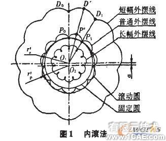 Cosmos在擺線輪設計中的應用+培訓案例相關圖片圖片1