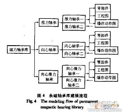 離心機(jī)永磁軸承仿真系統(tǒng)自動(dòng)化建模研究與實(shí)現(xiàn)solidworks simulation技術(shù)圖片4