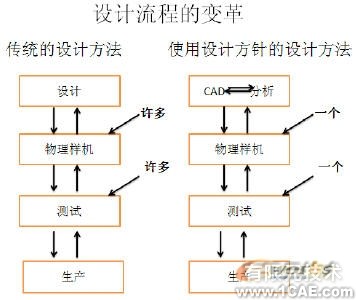 COSMOS熱分析solidworks simulation培訓(xùn)教程圖片1